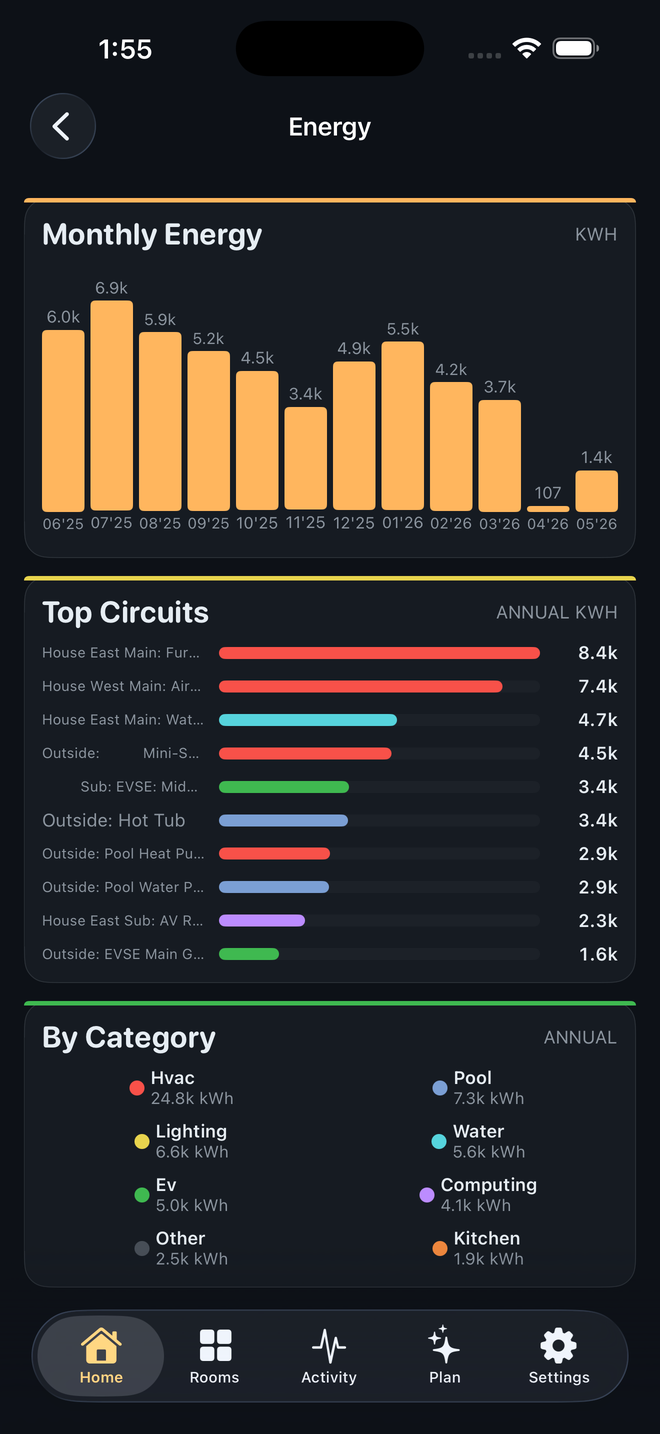 HearthPilot Energy dashboard — monthly kWh chart, top circuits with annual usage, categorized breakdown by HVAC, Lighting, EV, Pool, Water, Computing, Kitchen